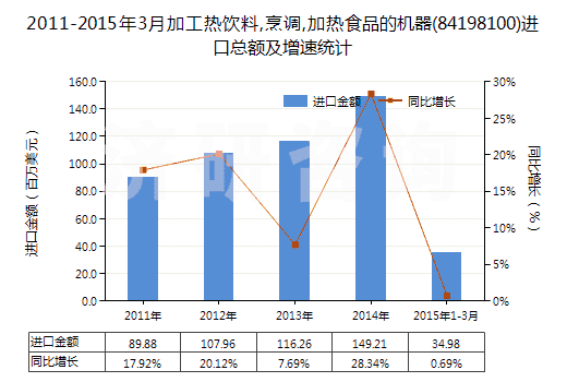 2011-2015年3月加工熱飲料,烹調(diào),加熱食品的機器(84198100)進口總額及增速統(tǒng)計